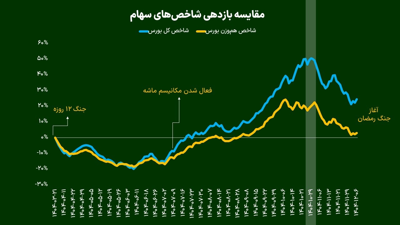 اگر بورس باز شود؛ آیا شاخص هموزن میتواند گوی سبقت را از شاخص کل برباید؟