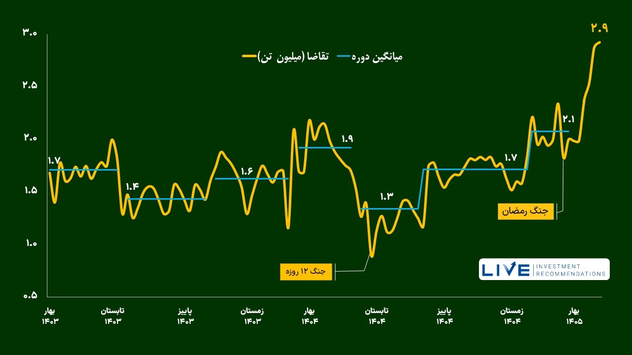 چرا تقاضای سیمان در بورس کالا رکورد شکست؟