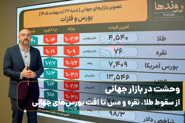 وحشت در بازار جهانی؛ از سقوط طلا، نقره و مس تا افت بورس‌های جهانی
