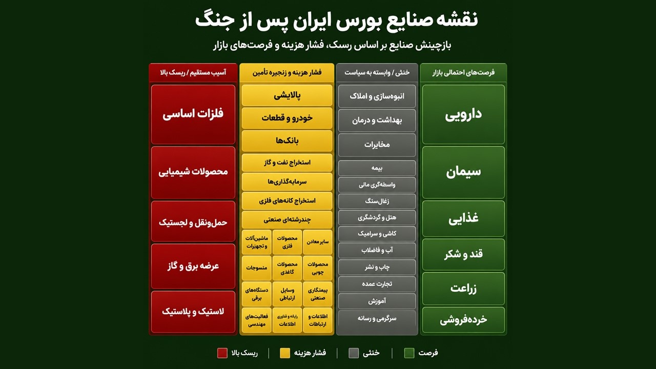 نقشه صنایع بورس پس از جنگ؛ تمام ریسک‌ها و فرصت‌ها