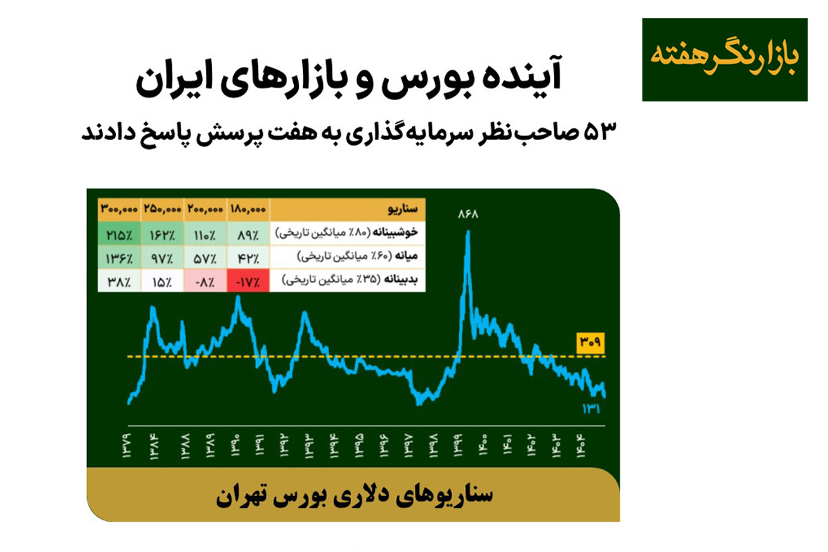 آینده بورس و بازارهای ایران