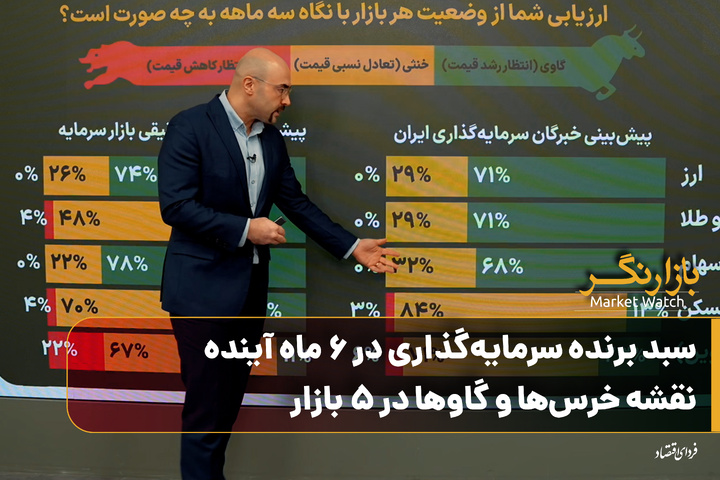 سبد برنده سرمایه‌گذاری در ۶ ماه آینده؛ نقشه خرس‌ها و گاوها در ۵ بازار