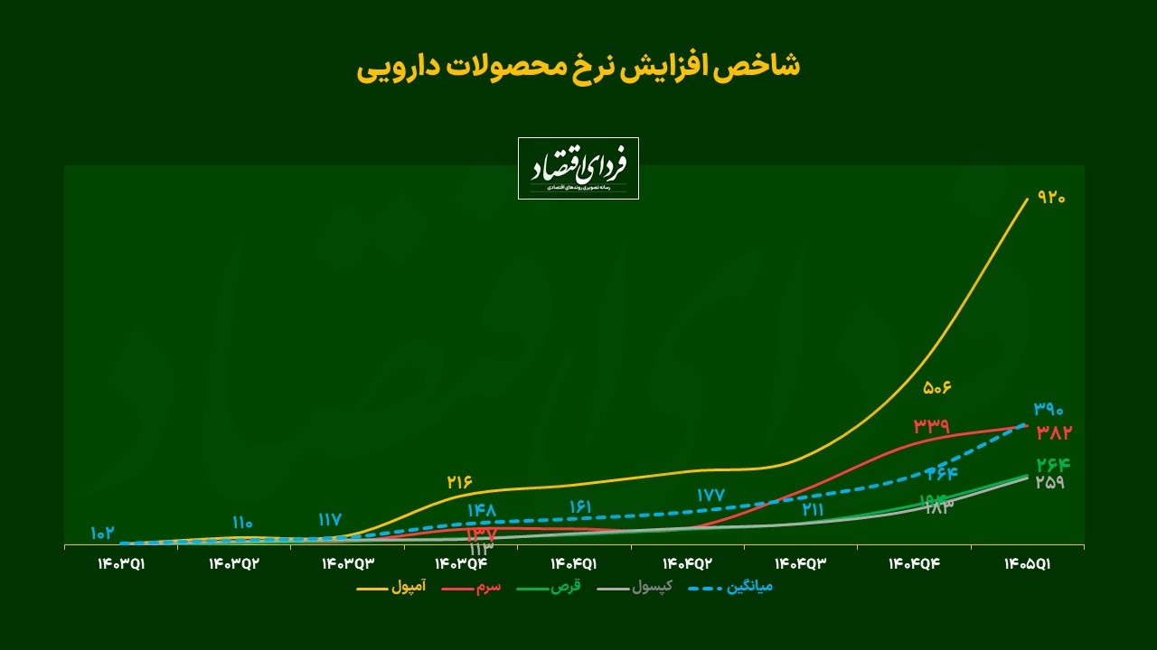 نسخه انتخاب سهام در گروه دارو
