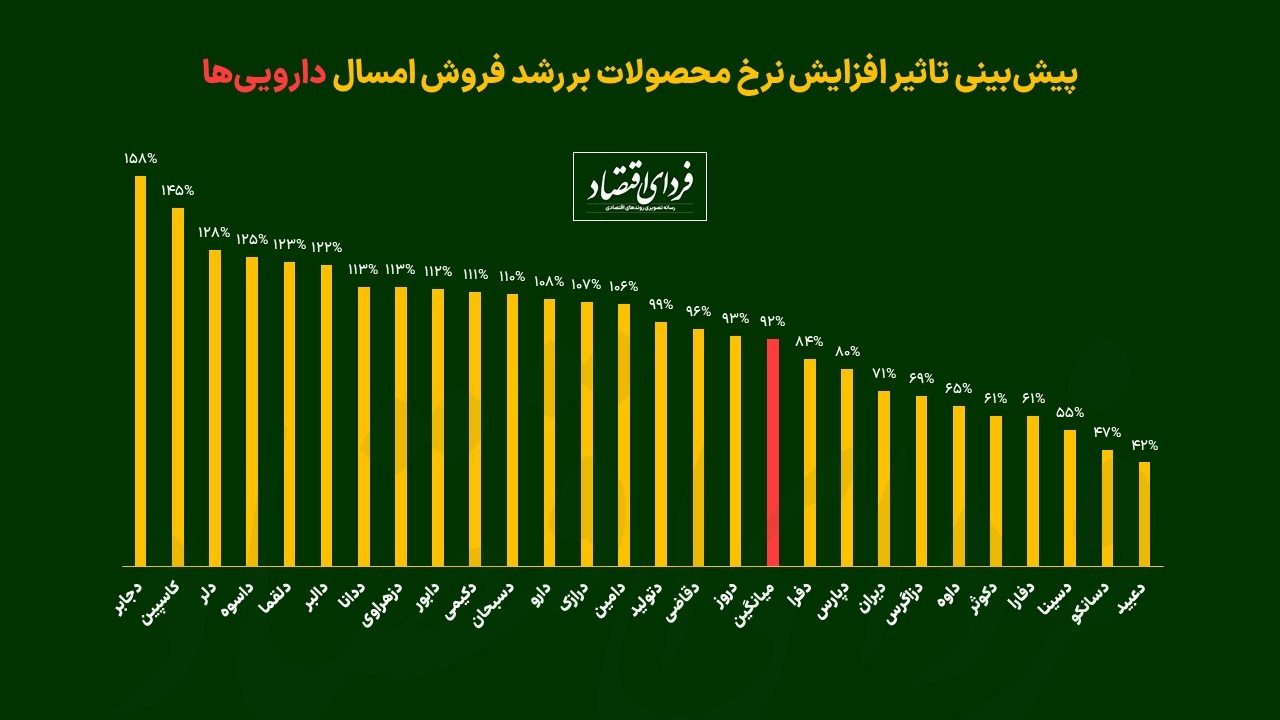 نسخه انتخاب سهام در گروه دارو