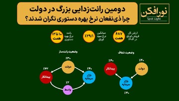دومین رانت‌زدایی بزرگ در دولت؛ چرا ذی‌نفعان نرخ بهره دستوری نگران شدند؟