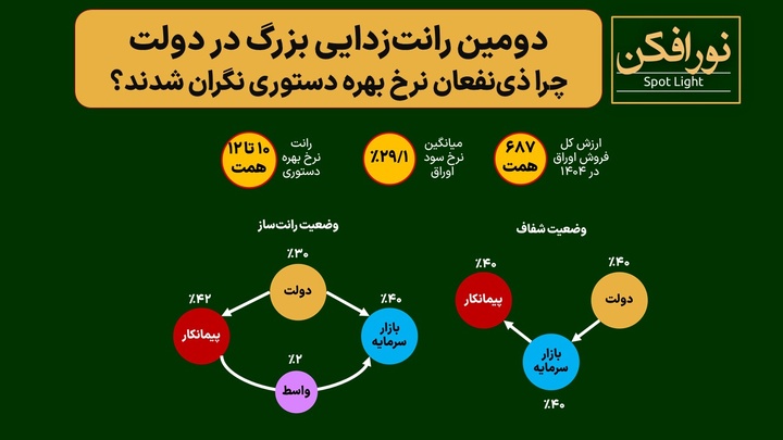 دومین رانت‌زدایی بزرگ در دولت؛ چرا ذی‌نفعان نرخ بهره دستوری نگران شدند؟