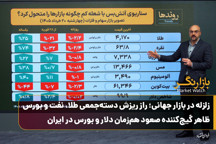 زلزله در بازار جهانی؛ راز ریزش دسته‌جمعی طلا، نفت و بورس؛ ظاهر گیج‌کننده صعود هم‌زمان دلار و بورس در ایران