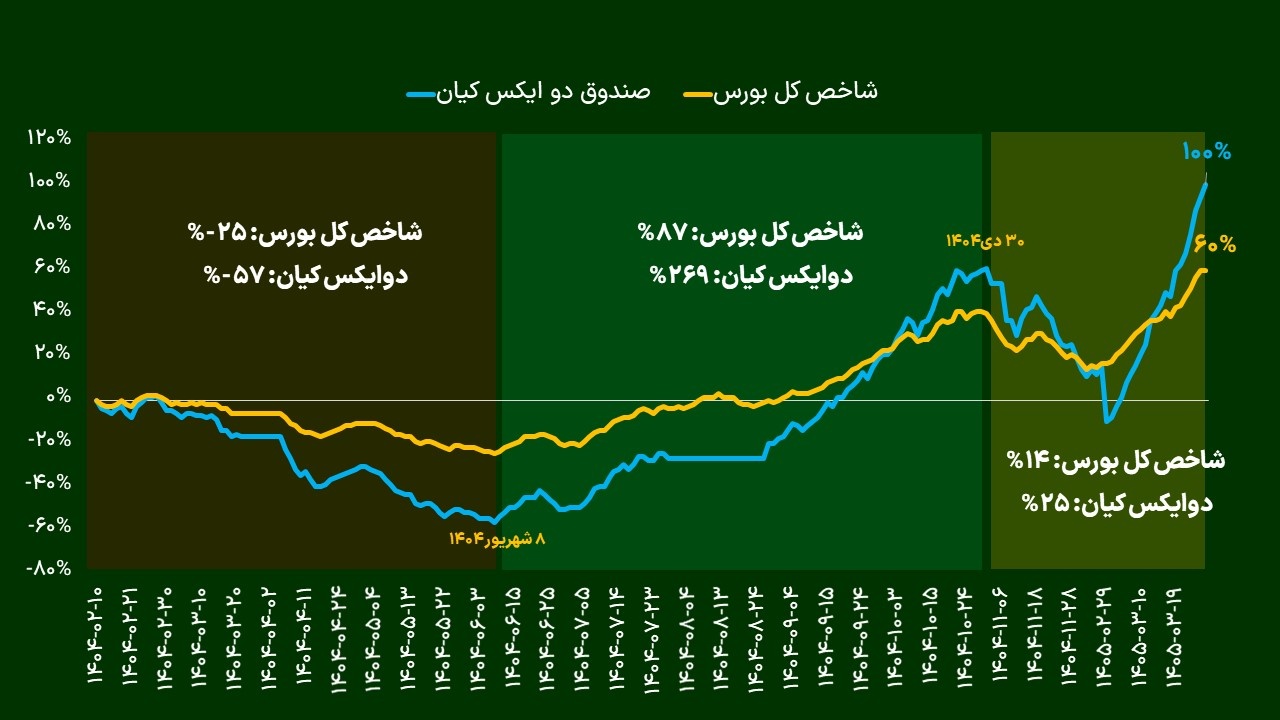 سوار بر اهرم بورس؛ کی بتازیم و چگونه نبازیم؟