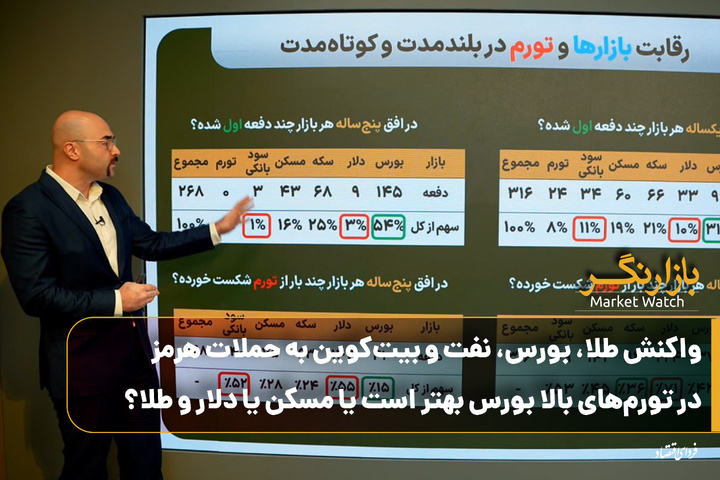 واکنش طلا، بورس، نفت و بیت‌کوین به حملات هرمز/ در تورم‌های بالا بورس بهتر است یا مسکن یا دلار و طلا؟