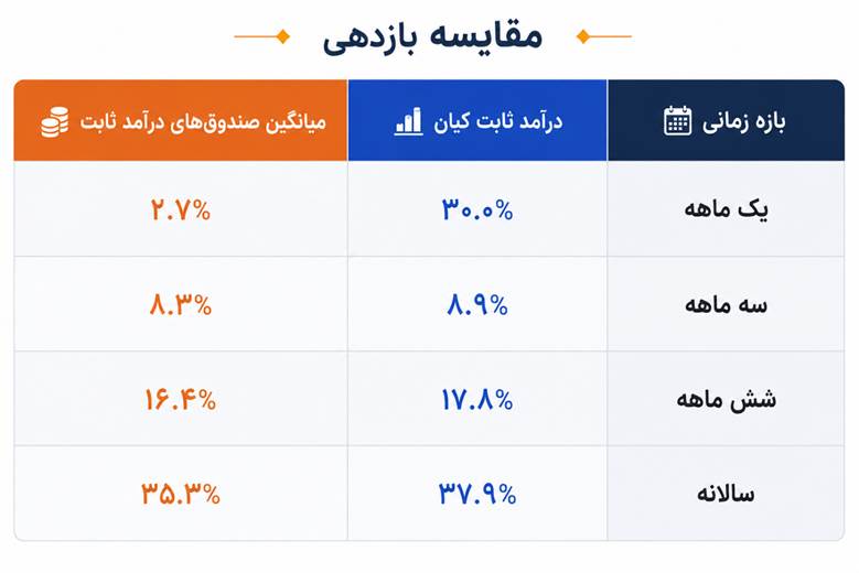 صندوق درآمد ثابت کیان ۴۰ همتی شد