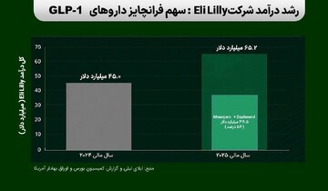 چرا بازار سرمایه برای شرکت‌های پیشرو در حوزه GLP-1 ضریب ارزش‌گذاری بالاتری در نظر گرفته است؟