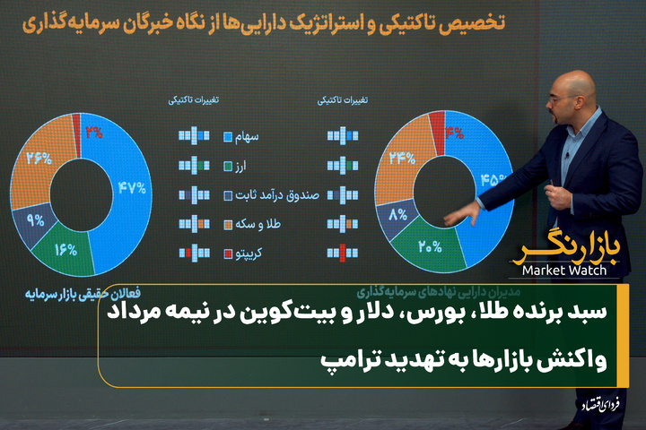 سبد برنده طلا، بورس، دلار و بیت‌کوین در نیمه مرداد/ واکنش بازارها به تهدید ترامپ