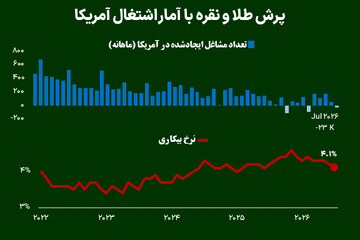 پرش طلا و نقره با آمار اشتغال آمریکا