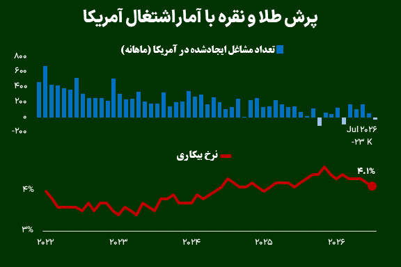 پرش طلا و نقره با آمار اشتغال آمریکا
