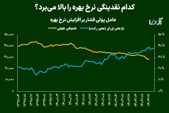 کدام نقدینگی نرخ بهره را بالا می‌برد؟
