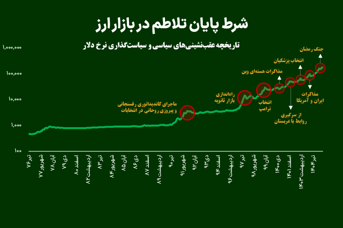 شرط پایان تلاطم در بازار ارز