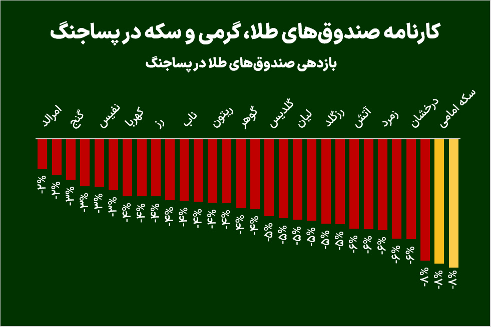 کارنامه صندوق‌های طلا، گرمی و سکه در پساجنگ