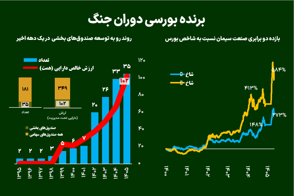 برنده بورسی دوران جنگ