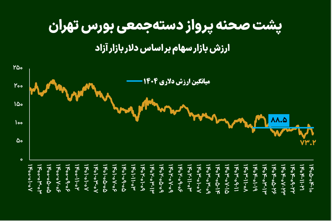 پشت صحنه پرواز دسته‌جمعی بورس تهران