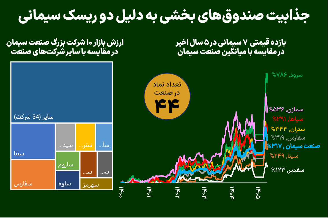 جذابیت صندوق‌های بخشی به دلیل دو ریسک سیمانی