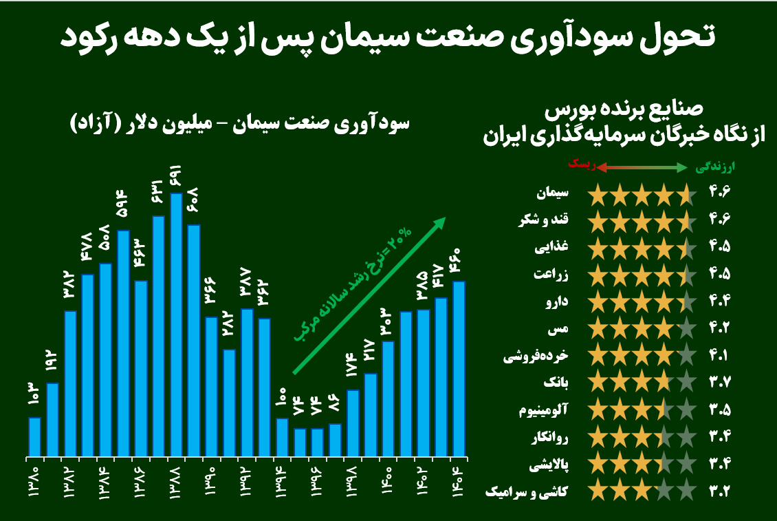 تحول سودآوری صنعت سیمان پس از یکی دهه رکود