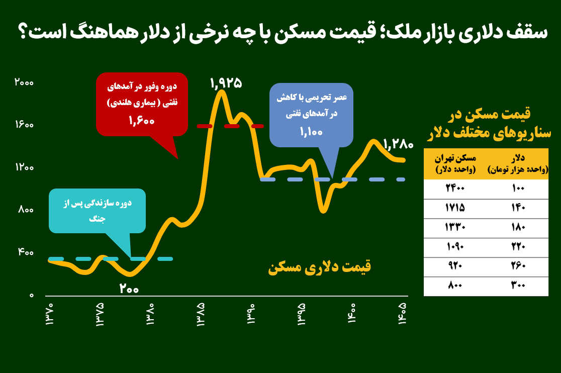 سقف دلاری بازار ملک؛ قیمت مسکن با چه نرخی از دلار هماهنگ است؟