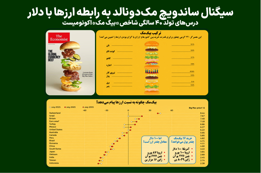 سیگنال ساندویچ مک‌دونالد به رابطه ارزها با دلار