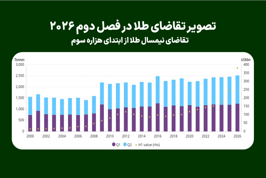 تصویر تقاضای طلا در فصل دوم ۲۰۲۶