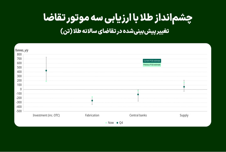 چشم‌انداز طلا با ارزیابی سه موتور تقاضا