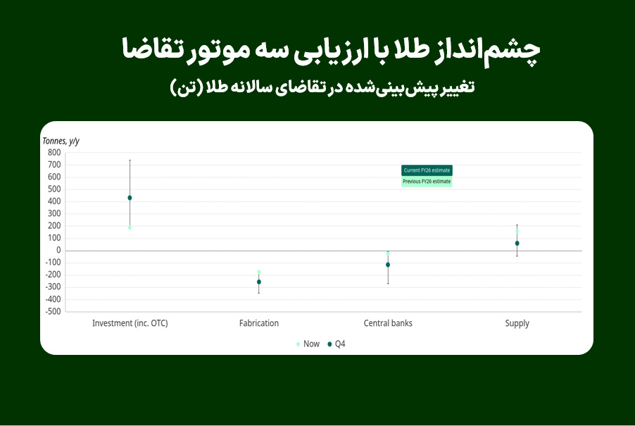 چشم‌انداز طلا با ارزیابی سه موتور تقاضا