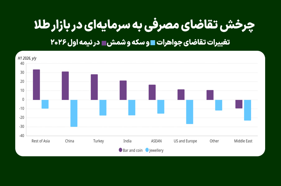 چرخش تقاضای مصرفی به سرمایه‌ای در بازار طلا