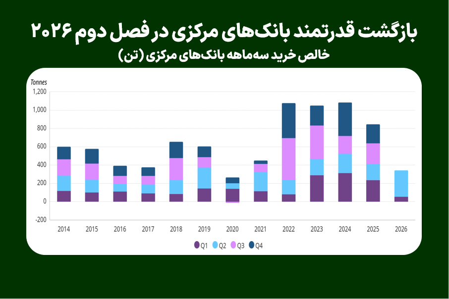 بازگشت قدرتمند بانک‌های مرکزی در فصل دوم ۲۰۲۶
