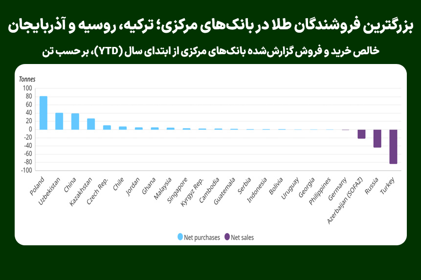 بزرگترین فروشندگان طلا در بانک‌های مرکزی؛ ترکیه، روسیه و آذربایجان