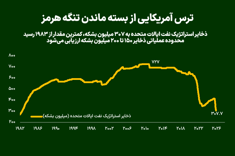 ترس آمریکایی از بسته ماندن تنگه هرمز