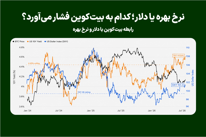 نرخ بهره یا دلار؛ کدام به بیت‌کوین فشار می‌آورد؟