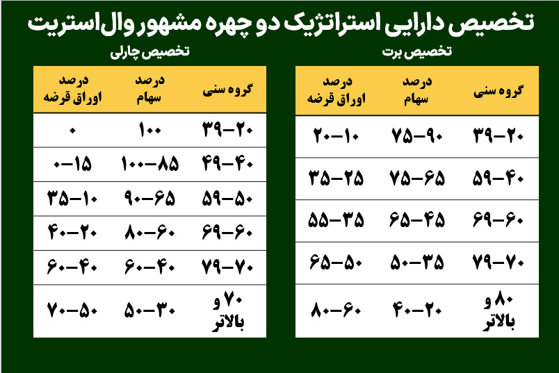 تخصیص دارایی استراتژیک دو چهره مشهور وال‌استریت