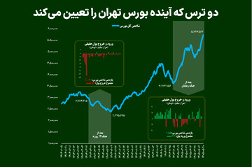 دو ترس که آینده بورس تهران را تعیین می‌کند