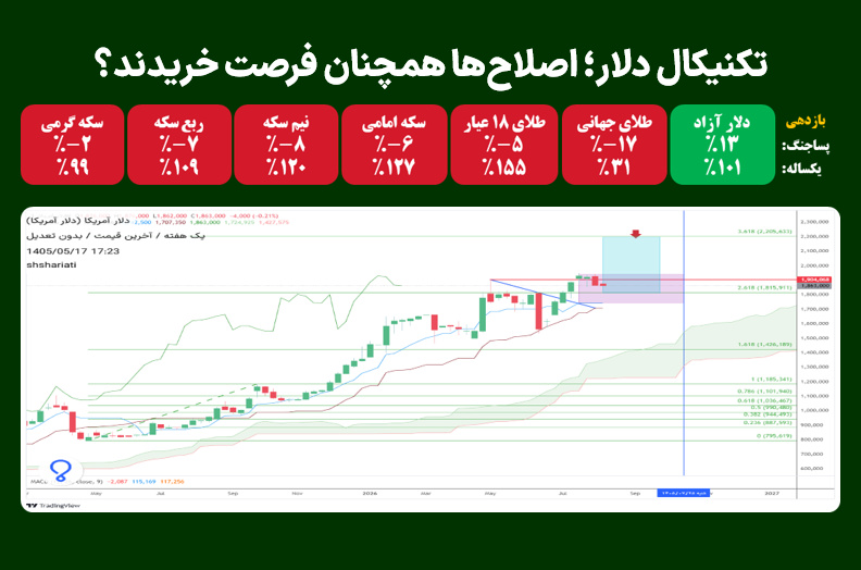تکنیکال دلار؛ اصلاح‌ها همچنان فرصت خریدند؟