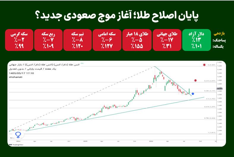 پایان اصلاح طلا؛ آغاز موج صعودی جدید؟