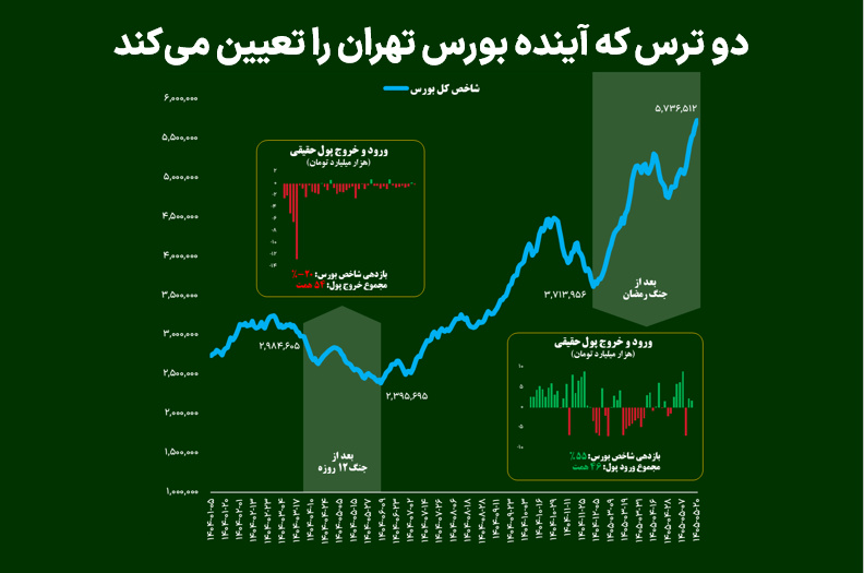 دو ترس که آینده بورس تهران را تعیین می‌کند