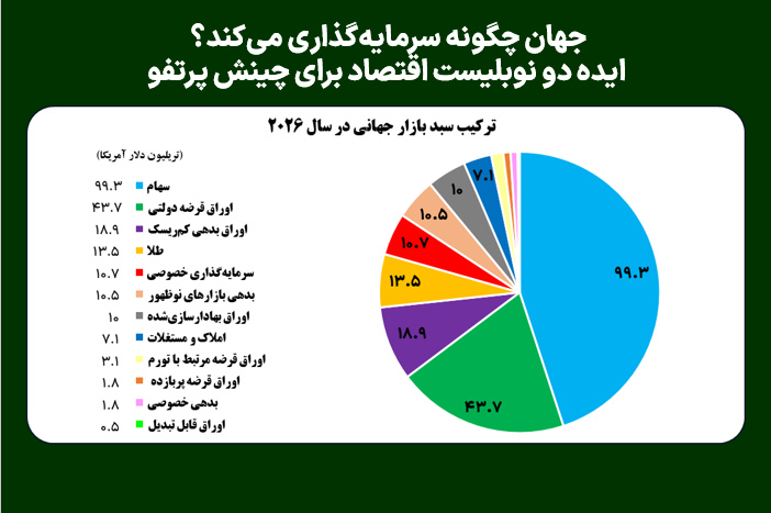 جهان چگونه سرمایه‌گذاری می‌کند؟ ایده دو نوبلیست اقتصاد برای چینش پرتفو