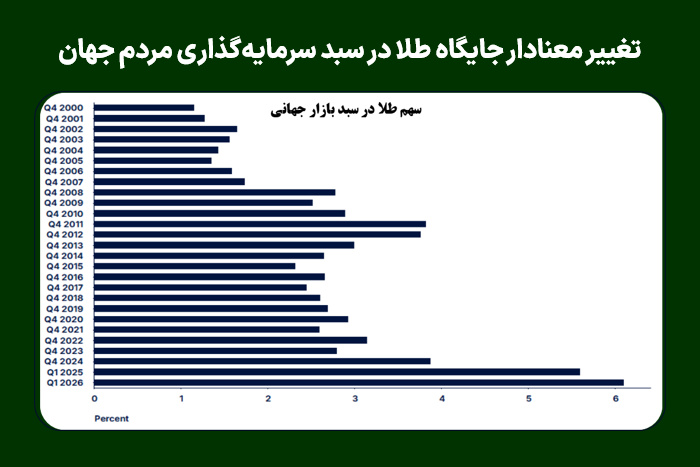 تغییر معنادار جایگاه طلا در سبد سرمایه‌گذاری مردم جهان