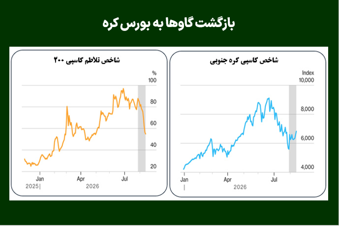 بازگشت گاوها به بورس کره