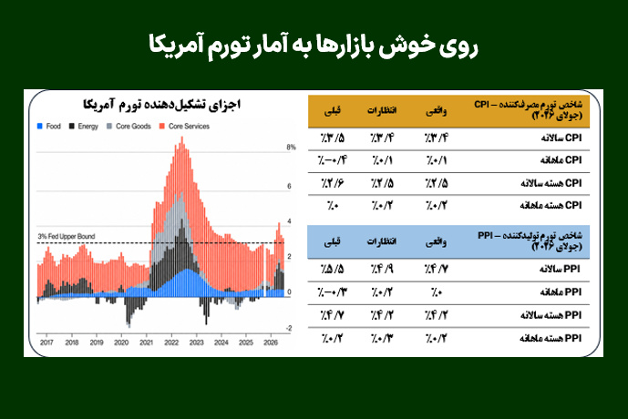 روی خوش بازارها به آمار تورم آمریکا