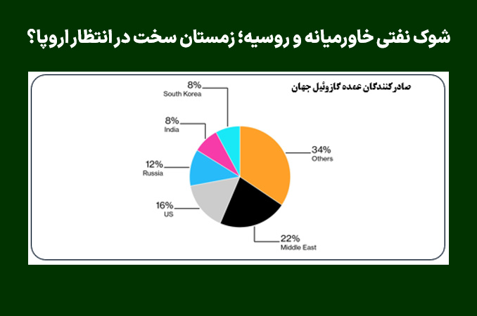 شوک نفتی خاورمیانه و روسیه؛ زمستان سخت در انتظار اروپا؟
