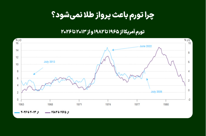 چرا تورم باعث پرواز طلا نمی‌شود؟