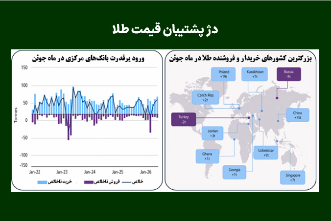 دژ پشتیبان قیمت طلا