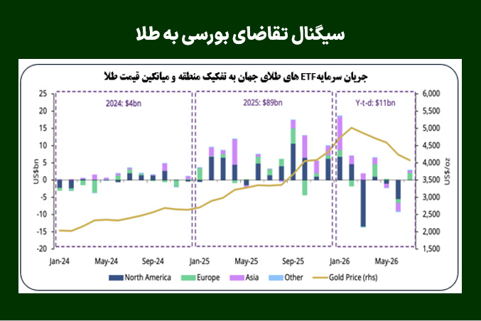 سیگنال تقاضای بورسی به طلا