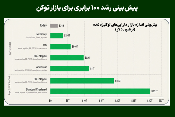 پیش‌بینی رشد ۱۰۰ برابری برای بازار توکن