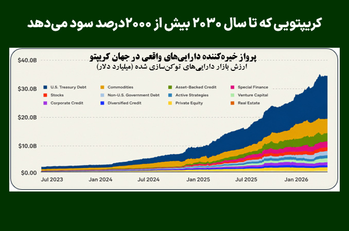 کریپتویی که تا سال ۲۰۳۰ بیش از ۲۰۰۰درصد سود می‌دهد